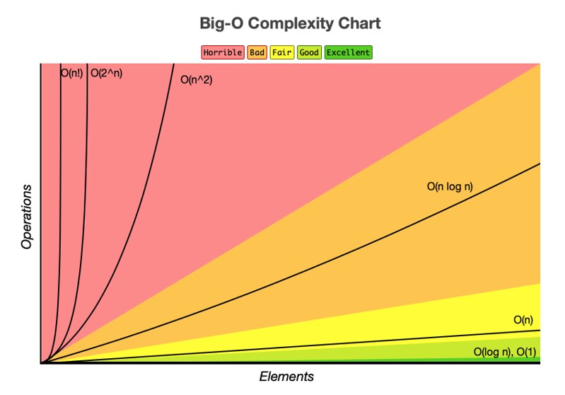 Big O Notation Practical Examples