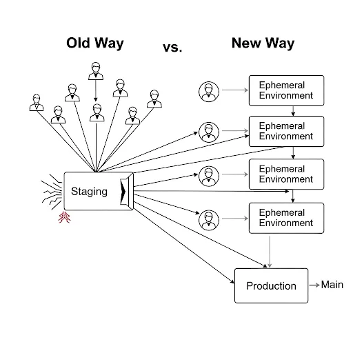 Ephemeral Environment vs Staging